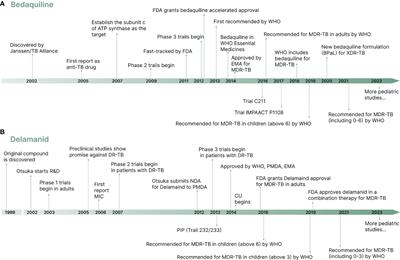 Advances of new drugs bedaquiline and delamanid in the treatment of multi-drug resistant tuberculosis in children